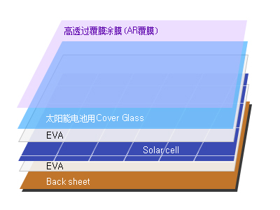 高透过覆膜涂膜(AR覆膜) , 太阳能电池用Cover Glass , EVA , Solarcell , EVA , Back sheet