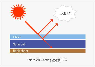 Glass , Solar cell , Backsheet : 反射  8%(Before AR Coating 透过度 92%)