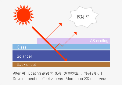 AR覆膜 , Glass , Solar cell , Backsheet : 반사 5%(After AR Coating 透过度 95%  发电效率 : 提升2%以上)