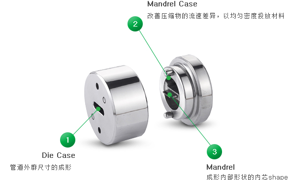 1.Die Case : 管道外廓尺寸的成形  , 2.Mandrel Case : 改善压缩物的流速差异，以均匀密度投放材料 , 3.Mandrel : 成形内部形状的内芯