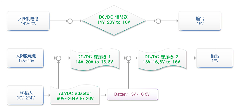 太阳能电池 14V~20V + DC/DC调节器 14V~20V to 16V = 输出16V , 太阳能电池 14V~20V +DC/DC调节器 14V~20V to 16V + DC/DC变压器2 13V~16.8V to 16V  = 出16V ,AC输入90V~264V + AC/DC adaptor 90V~264V to 26V +Battery 13V~16.8V  = 输出16V