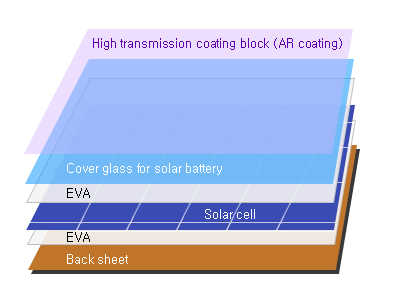 High transmission coating block (AR coating) , Cover glass for solar battery , EVA , Solarcell , EVA , Back sheet