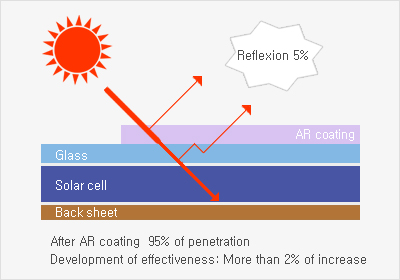 AR코팅 , Glass , Solar cell , Backsheet : Reflexion  5%(After AR coating  95% of penetration  Development of effectiveness: More than 2% of increase)