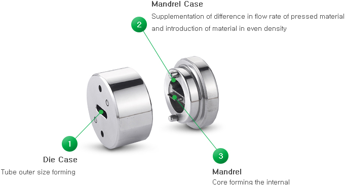 1.Die Case :  튜브 외곽 size 성형 , 2.Mandrel Case : 압축물의 유속차이를 보완 균일한 밀도로 소재 투입 , 3.Mandrel : 내부형상을 성형하는 코어