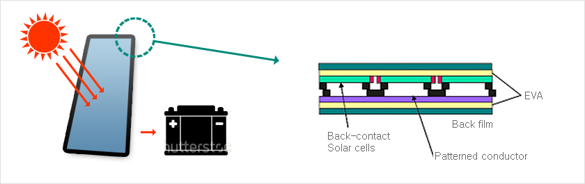 Back-contact Solar cells , Patterned conductor , Back film , EVA
