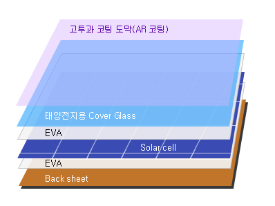 고투과 코딩 도막(AR 코팅) , 태양전지용 Cover Glass , EVA , Solarcell , EVA , Back sheet